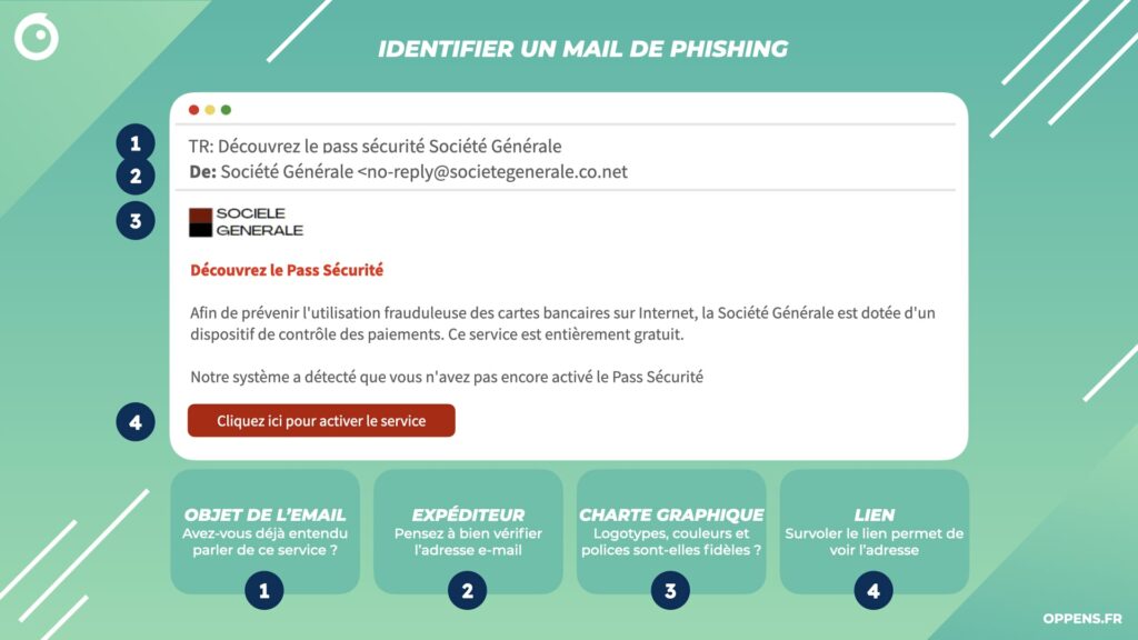 L’e-mail de phishing est envoyé par des fraudeurs qui se font passer pour des entreprises légitimes, souvent des banques ou des sociétés de paiement. Ces e-mails sont conçus pour vous inciter à fournir des informations de connexion ou des informations financières, telles que des numéros de carte de crédit ou de sécurité sociale.